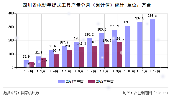 四川省電動手提式工具產(chǎn)量分月（累計(jì)值）統(tǒng)計(jì)