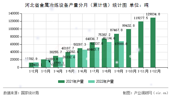 河北省金屬冶煉設(shè)備產(chǎn)量分月（累計(jì)值）統(tǒng)計(jì)圖