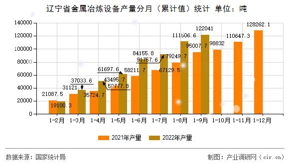 遼寧省金屬冶煉設(shè)備產(chǎn)量分月（累計(jì)值）統(tǒng)計(jì)
