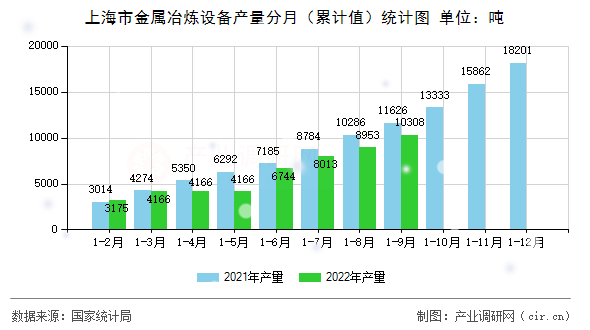 上海市金屬冶煉設(shè)備產(chǎn)量分月（累計值）統(tǒng)計圖