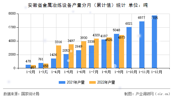 安徽省金屬冶煉設(shè)備產(chǎn)量分月（累計(jì)值）統(tǒng)計(jì)