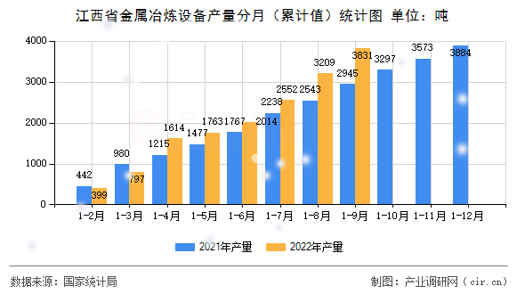 江西省金屬冶煉設(shè)備產(chǎn)量分月（累計值）統(tǒng)計圖