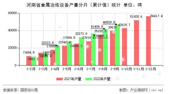 河南省金屬冶煉設(shè)備產(chǎn)量分月（累計(jì)值）統(tǒng)計(jì)