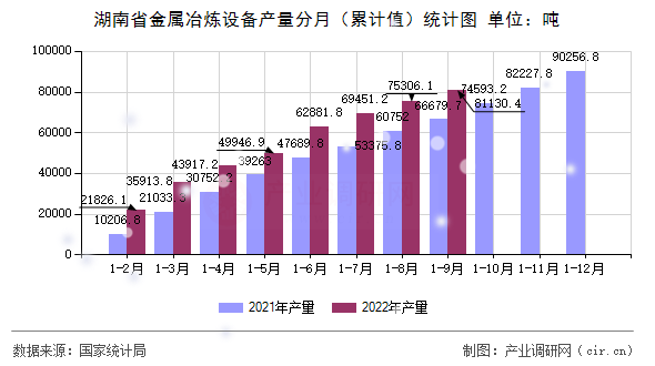 湖南省金屬冶煉設(shè)備產(chǎn)量分月（累計值）統(tǒng)計圖