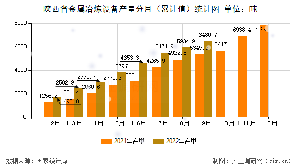 陜西省金屬冶煉設(shè)備產(chǎn)量分月（累計(jì)值）統(tǒng)計(jì)圖