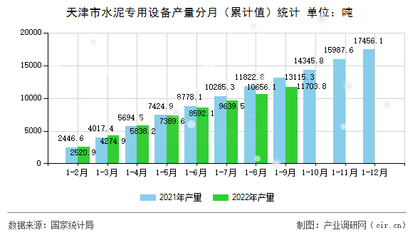 天津市水泥專用設備產(chǎn)量分月（累計值）統(tǒng)計
