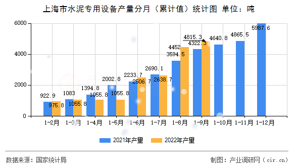 上海市水泥專用設(shè)備產(chǎn)量分月（累計(jì)值）統(tǒng)計(jì)圖