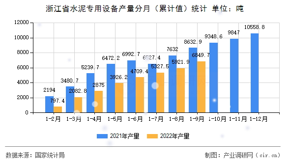 浙江省水泥專用設(shè)備產(chǎn)量分月（累計(jì)值）統(tǒng)計(jì)