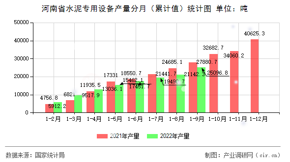 河南省水泥專用設(shè)備產(chǎn)量分月（累計值）統(tǒng)計圖