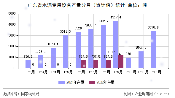 廣東省水泥專用設備產(chǎn)量分月（累計值）統(tǒng)計