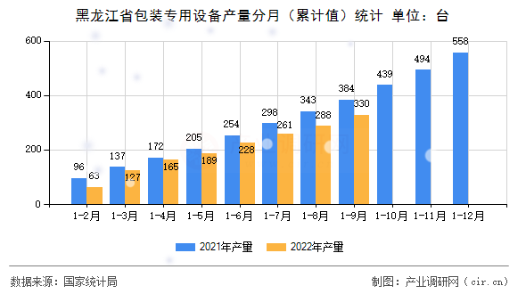 黑龍江省包裝專用設(shè)備產(chǎn)量分月（累計(jì)值）統(tǒng)計(jì)