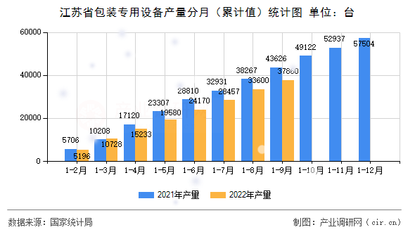 江蘇省包裝專用設(shè)備產(chǎn)量分月（累計值）統(tǒng)計圖