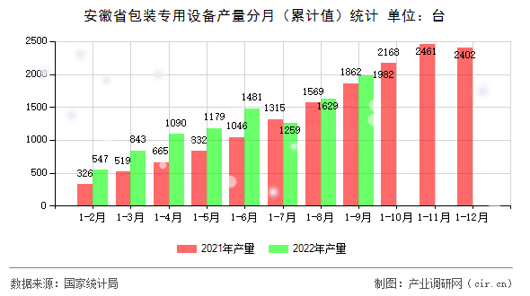 安徽省包裝專(zhuān)用設(shè)備產(chǎn)量分月（累計(jì)值）統(tǒng)計(jì)