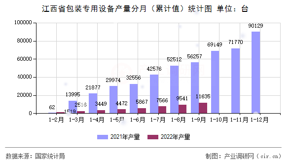 江西省包裝專用設備產(chǎn)量分月（累計值）統(tǒng)計圖