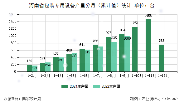 河南省包裝專用設(shè)備產(chǎn)量分月（累計(jì)值）統(tǒng)計(jì)