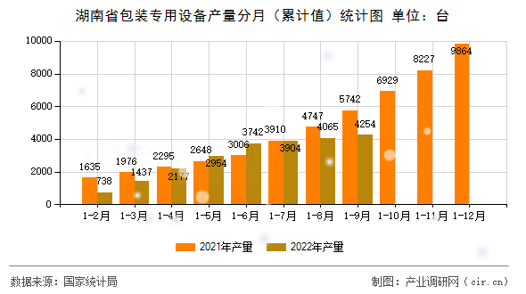 湖南省包裝專用設(shè)備產(chǎn)量分月（累計(jì)值）統(tǒng)計(jì)圖