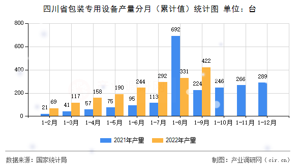 四川省包裝專用設(shè)備產(chǎn)量分月（累計(jì)值）統(tǒng)計(jì)圖