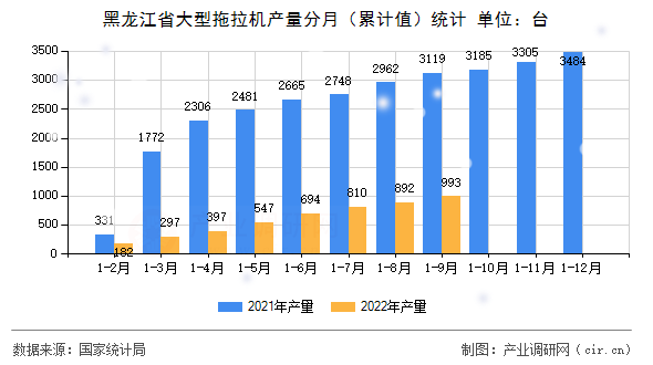 黑龍江省大型拖拉機(jī)產(chǎn)量分月（累計(jì)值）統(tǒng)計(jì)