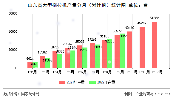 山東省大型拖拉機(jī)產(chǎn)量分月（累計(jì)值）統(tǒng)計(jì)圖