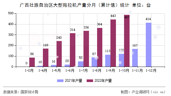 廣西壯族自治區(qū)大型拖拉機產(chǎn)量分月（累計值）統(tǒng)計