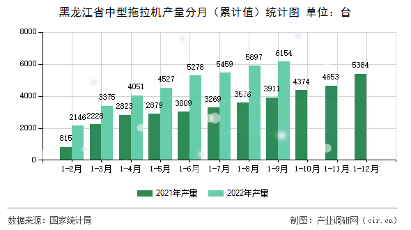 黑龍江省中型拖拉機產(chǎn)量分月（累計值）統(tǒng)計圖
