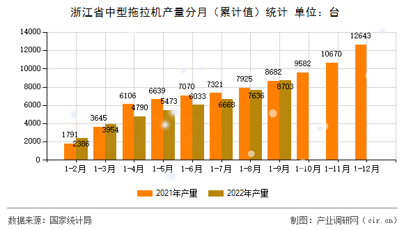 浙江省中型拖拉機(jī)產(chǎn)量分月（累計(jì)值）統(tǒng)計(jì)
