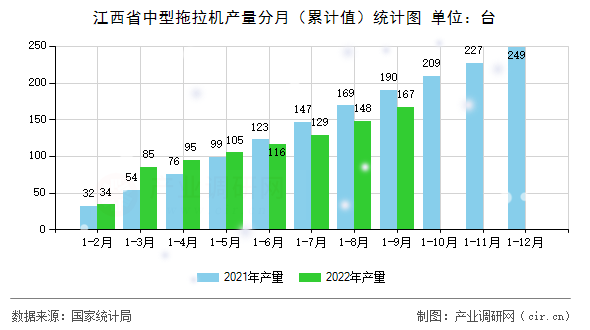 江西省中型拖拉機產(chǎn)量分月（累計值）統(tǒng)計圖