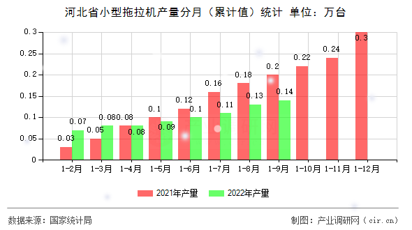 河北省小型拖拉機(jī)產(chǎn)量分月（累計(jì)值）統(tǒng)計(jì)
