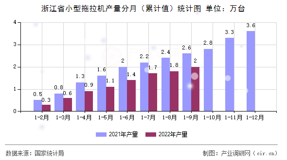 浙江省小型拖拉機(jī)產(chǎn)量分月（累計(jì)值）統(tǒng)計(jì)圖