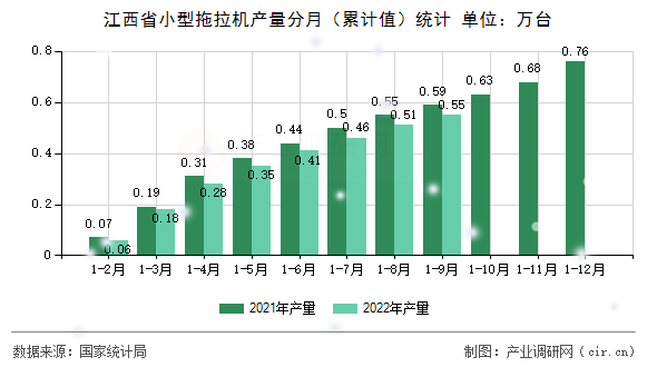 江西省小型拖拉機產量分月（累計值）統(tǒng)計