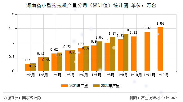 河南省小型拖拉機產(chǎn)量分月（累計值）統(tǒng)計圖