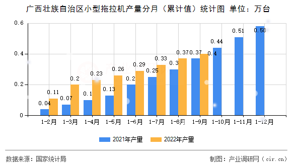 廣西壯族自治區(qū)小型拖拉機產(chǎn)量分月（累計值）統(tǒng)計圖