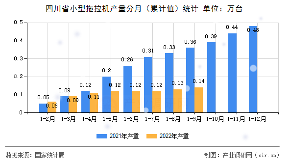 四川省小型拖拉機產(chǎn)量分月（累計值）統(tǒng)計