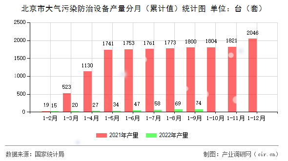 北京市大氣污染防治設備產量分月（累計值）統(tǒng)計圖