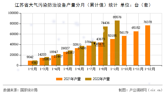 江蘇省大氣污染防治設(shè)備產(chǎn)量分月（累計(jì)值）統(tǒng)計(jì)