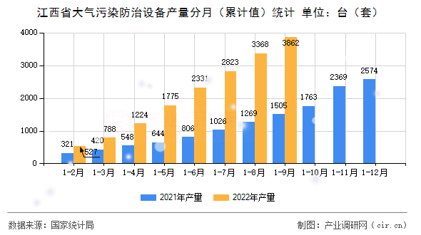 江西省大氣污染防治設(shè)備產(chǎn)量分月（累計(jì)值）統(tǒng)計(jì)
