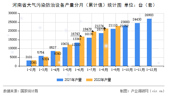 河南省大氣污染防治設備產(chǎn)量分月（累計值）統(tǒng)計圖