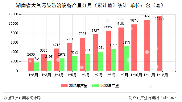 湖南省大氣污染防治設(shè)備產(chǎn)量分月（累計(jì)值）統(tǒng)計(jì)