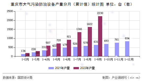 重慶市大氣污染防治設備產(chǎn)量分月（累計值）統(tǒng)計圖