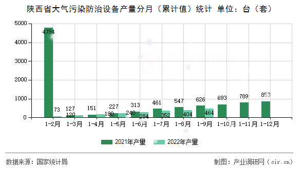 陜西省大氣污染防治設備產量分月（累計值）統(tǒng)計