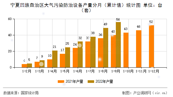 寧夏回族自治區(qū)大氣污染防治設(shè)備產(chǎn)量分月（累計(jì)值）統(tǒng)計(jì)圖