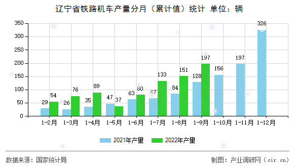 遼寧省鐵路機(jī)車產(chǎn)量分月（累計(jì)值）統(tǒng)計(jì)