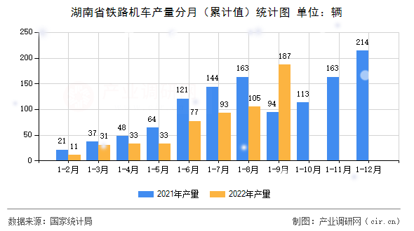 湖南省鐵路機(jī)車產(chǎn)量分月（累計(jì)值）統(tǒng)計(jì)圖