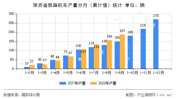 陜西省鐵路機(jī)車產(chǎn)量分月（累計(jì)值）統(tǒng)計(jì)