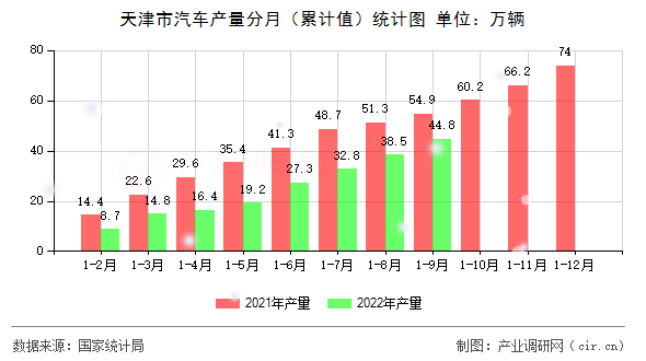 天津市汽車產(chǎn)量分月（累計(jì)值）統(tǒng)計(jì)圖