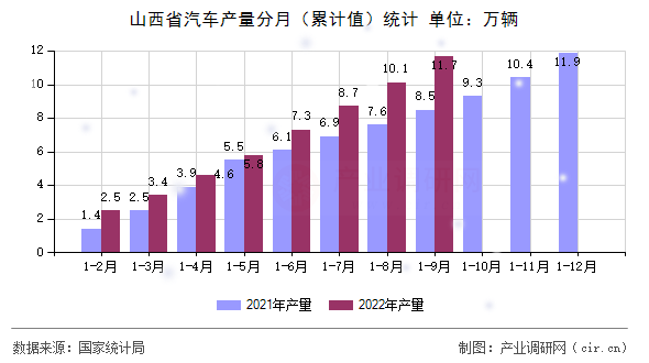 山西省汽車產(chǎn)量分月（累計(jì)值）統(tǒng)計(jì)