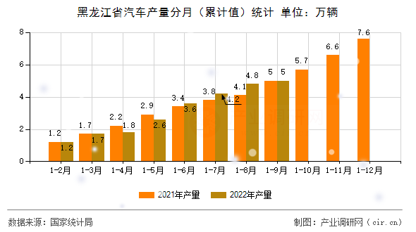 黑龍江省汽車產(chǎn)量分月（累計值）統(tǒng)計