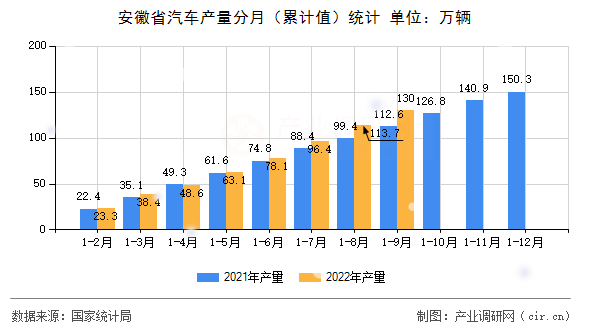 安徽省汽車產(chǎn)量分月（累計值）統(tǒng)計