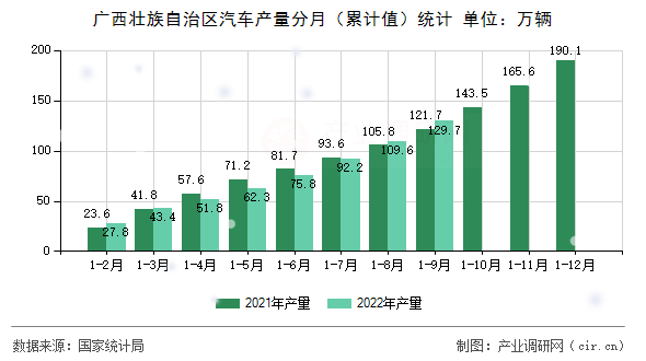 廣西壯族自治區(qū)汽車產(chǎn)量分月（累計值）統(tǒng)計