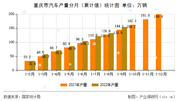 重慶市汽車產(chǎn)量分月（累計(jì)值）統(tǒng)計(jì)圖